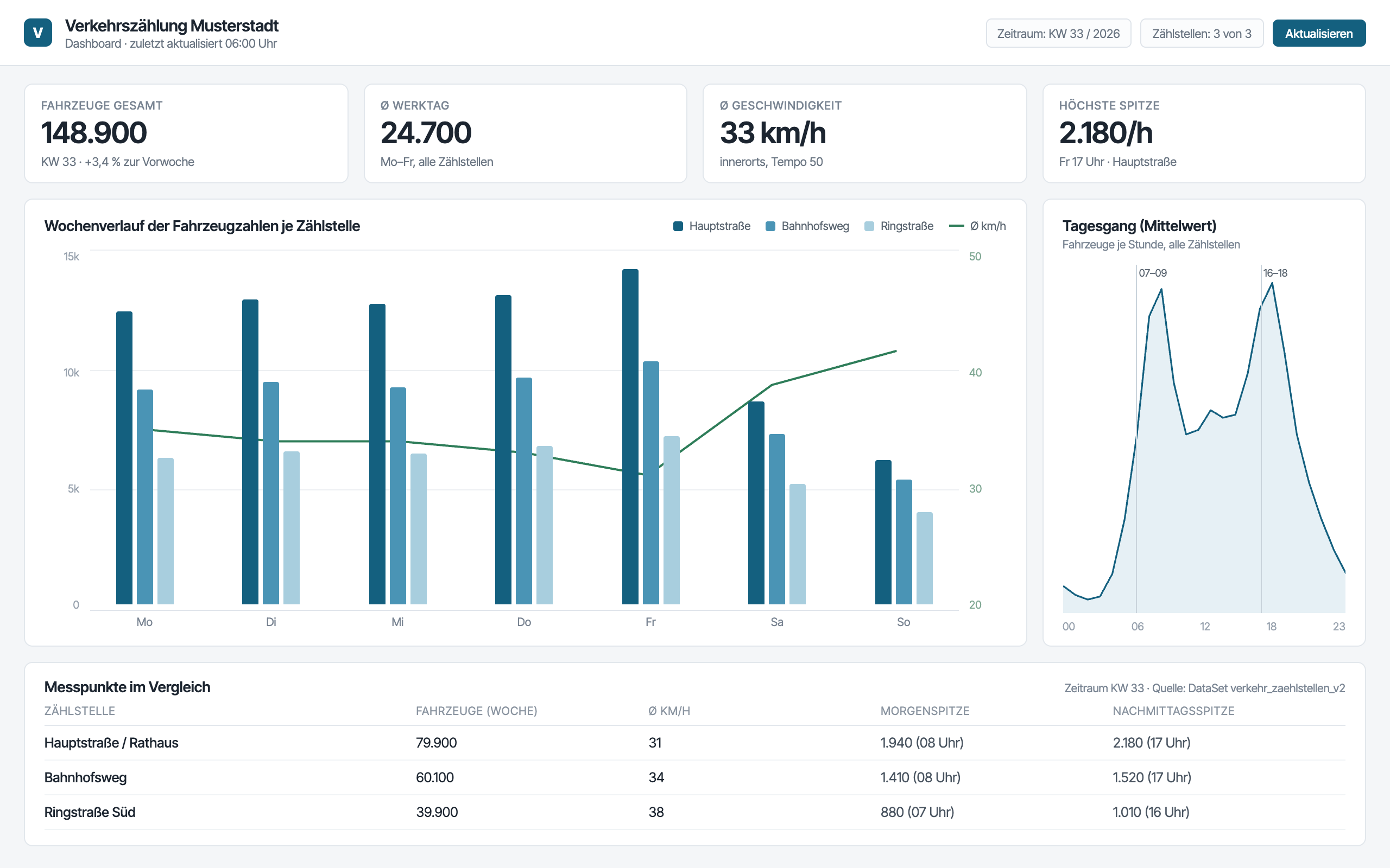 Das Dashboard im Betrieb